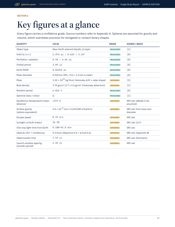 Golevka Space Resource Intelligence report sample, page 05